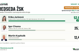Voľby v Žilinskom kraji: Erika Jurinová zatiaľ s prehľadom vedie – fotogaléria