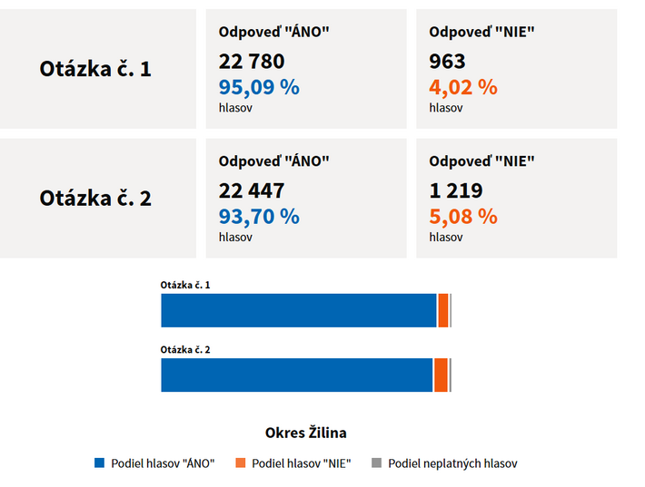 Výsledky za okres Žilina