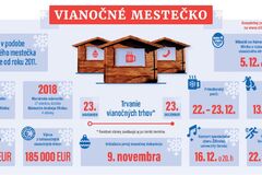 Vianoce v Žiline: stánkové mestečko, koncerty aj Vianočný beh. Program bude štedrý