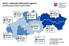 Referendum 2026: V Žilinskom kraji môže k urnám prísť vyše 550-tisíc voličov