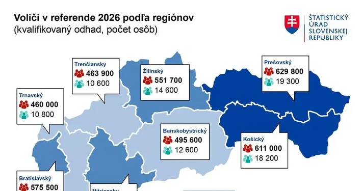 Referendum 2026: V Žilinskom kraji môže k urnám prísť vyše 550-tisíc voličov